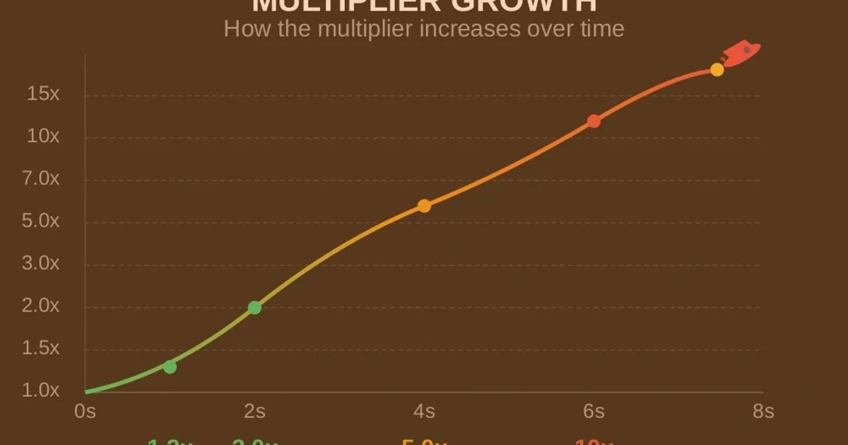 Aviator Dual Bet Bankroll Session Kalkulation